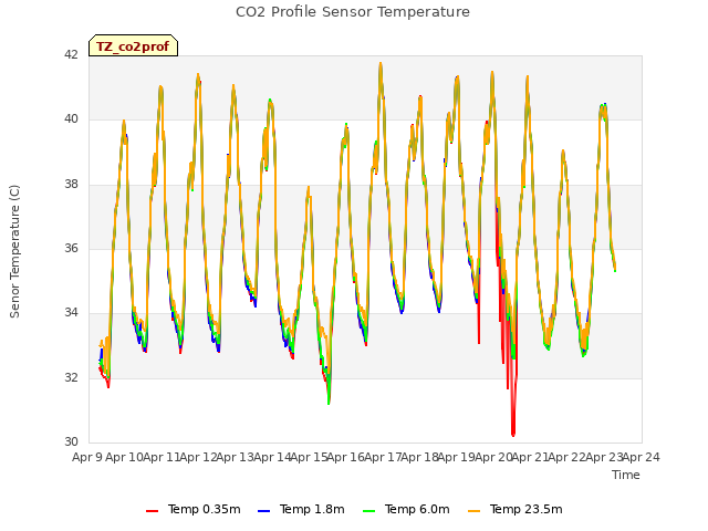 plot of CO2 Profile Sensor Temperature