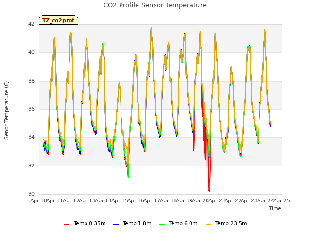 plot of CO2 Profile Sensor Temperature