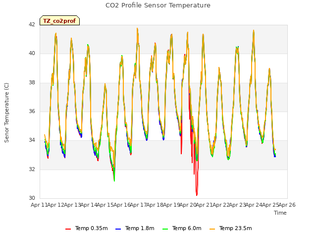 plot of CO2 Profile Sensor Temperature