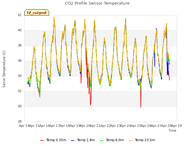 plot of CO2 Profile Sensor Temperature