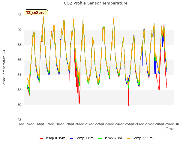 plot of CO2 Profile Sensor Temperature