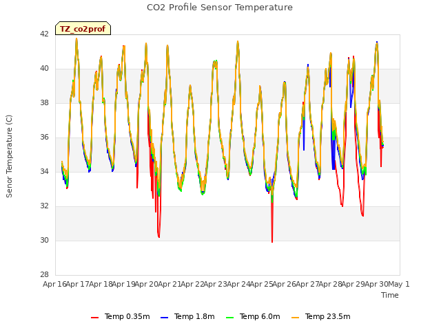 plot of CO2 Profile Sensor Temperature