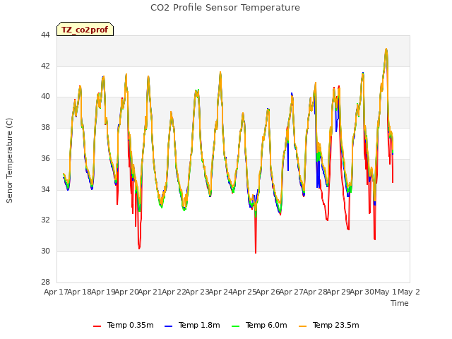 plot of CO2 Profile Sensor Temperature