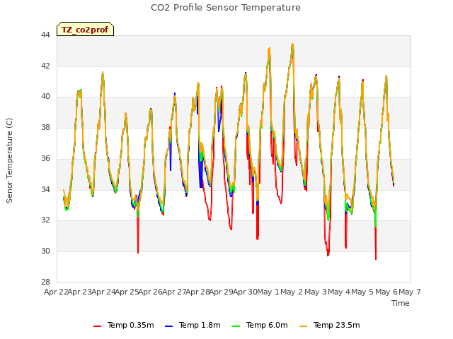 plot of CO2 Profile Sensor Temperature