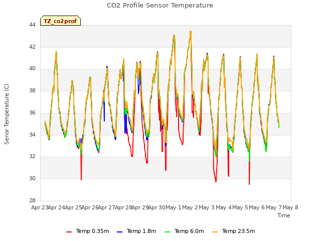 plot of CO2 Profile Sensor Temperature