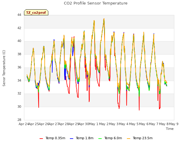 plot of CO2 Profile Sensor Temperature