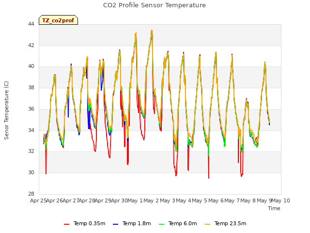 plot of CO2 Profile Sensor Temperature