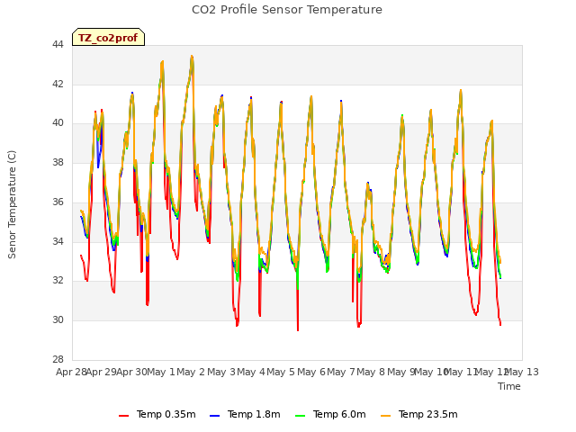 plot of CO2 Profile Sensor Temperature