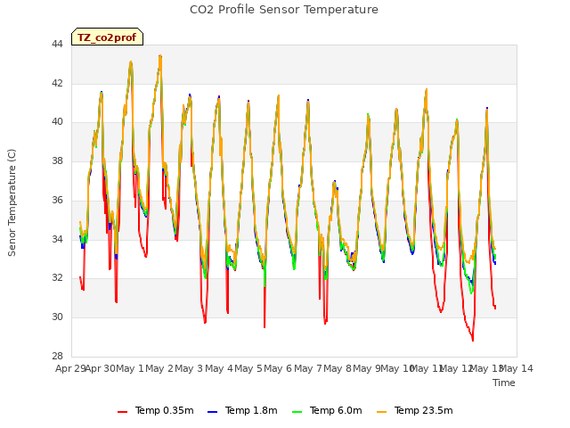 plot of CO2 Profile Sensor Temperature