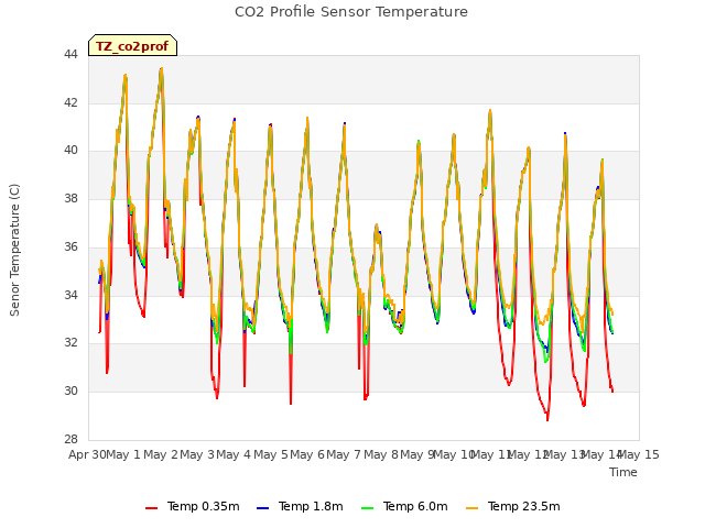 plot of CO2 Profile Sensor Temperature