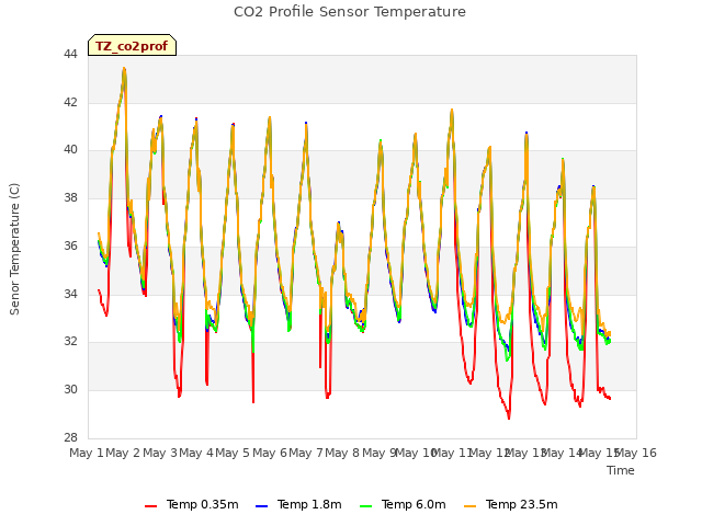 plot of CO2 Profile Sensor Temperature