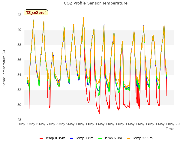 plot of CO2 Profile Sensor Temperature