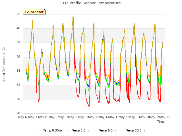 plot of CO2 Profile Sensor Temperature