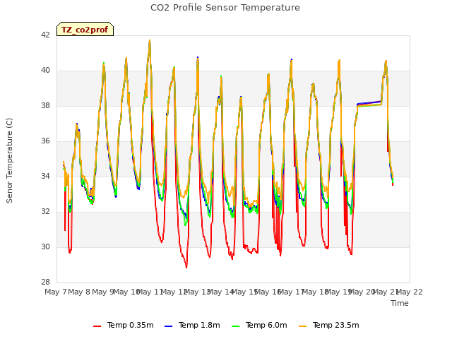 plot of CO2 Profile Sensor Temperature