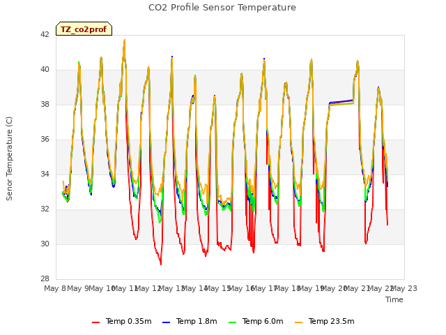 plot of CO2 Profile Sensor Temperature