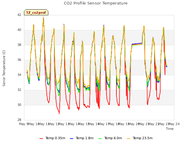 plot of CO2 Profile Sensor Temperature