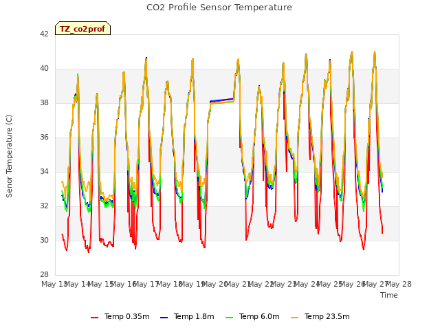 plot of CO2 Profile Sensor Temperature