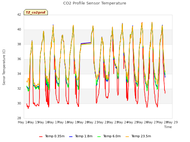 plot of CO2 Profile Sensor Temperature