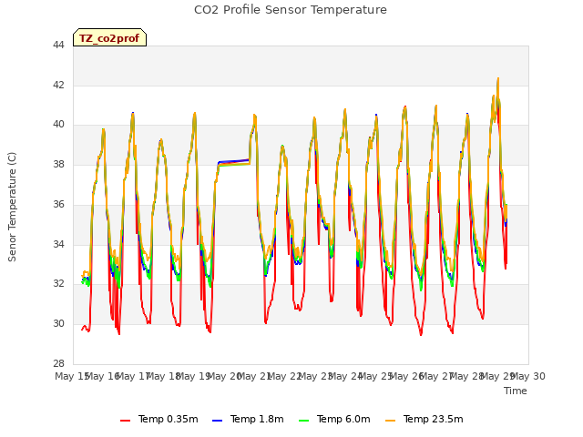 plot of CO2 Profile Sensor Temperature