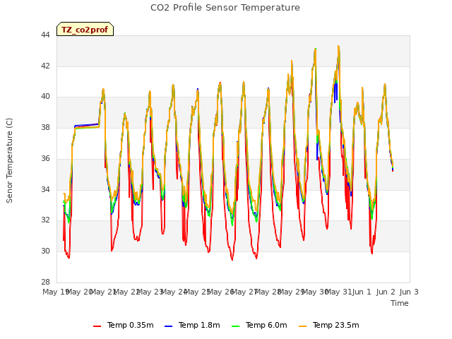 plot of CO2 Profile Sensor Temperature