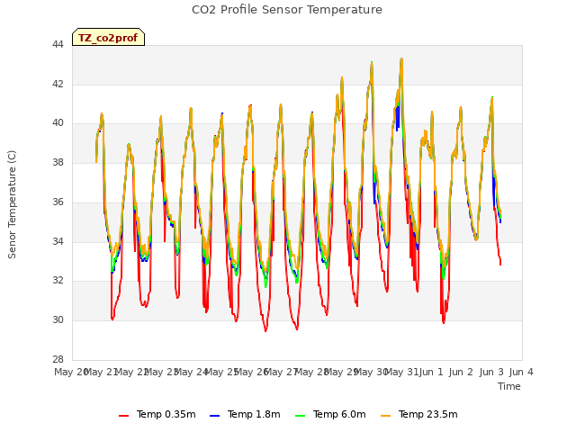 plot of CO2 Profile Sensor Temperature