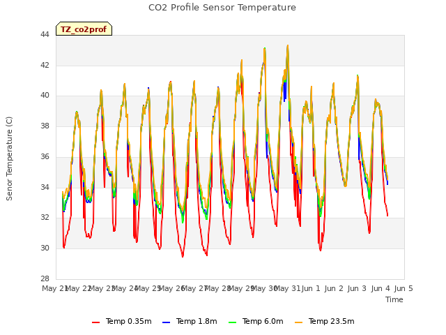 plot of CO2 Profile Sensor Temperature