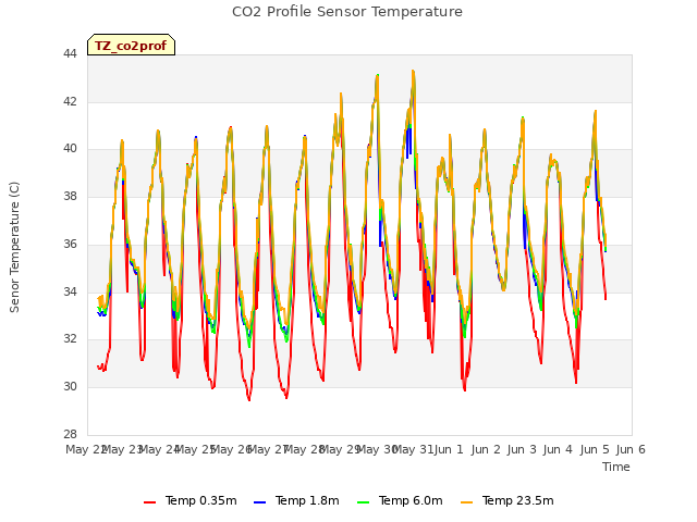 plot of CO2 Profile Sensor Temperature