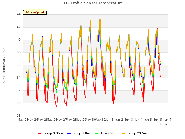 plot of CO2 Profile Sensor Temperature