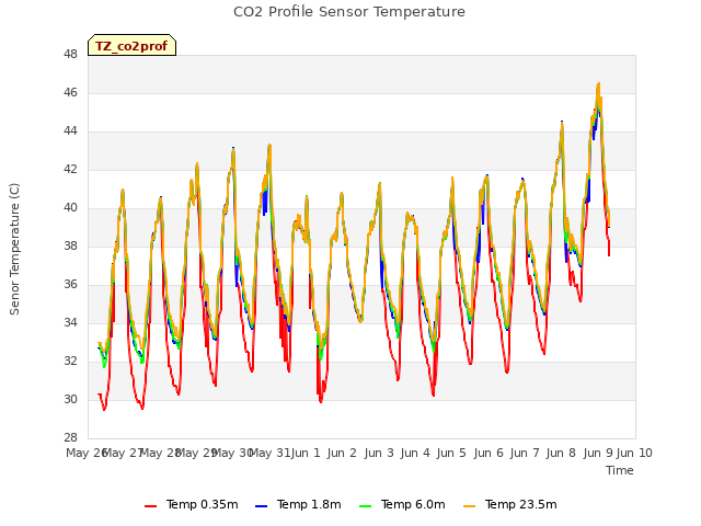 plot of CO2 Profile Sensor Temperature