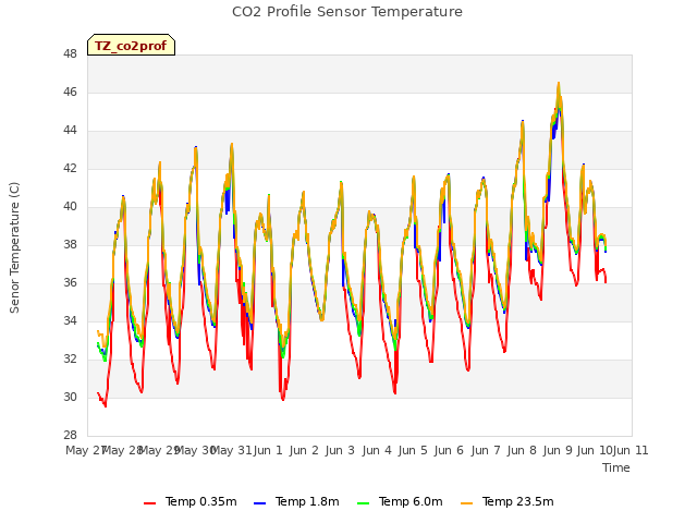 plot of CO2 Profile Sensor Temperature