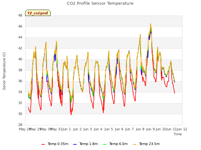 plot of CO2 Profile Sensor Temperature