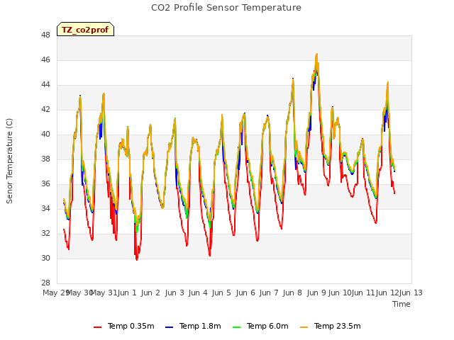 plot of CO2 Profile Sensor Temperature