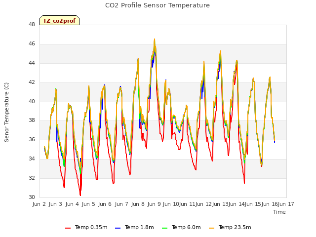 plot of CO2 Profile Sensor Temperature