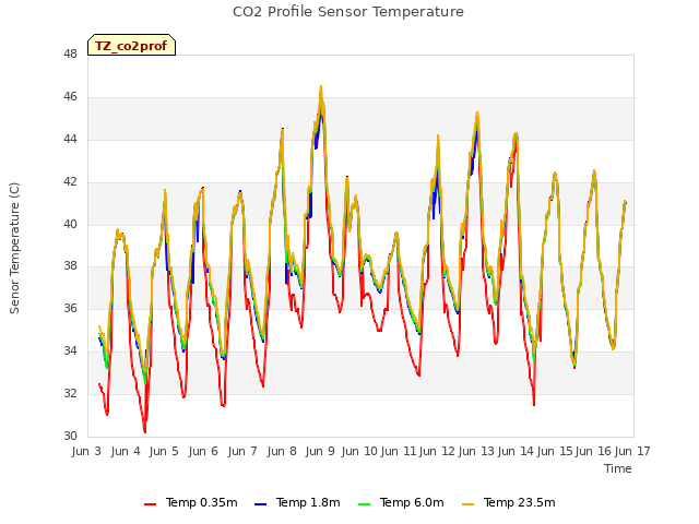 plot of CO2 Profile Sensor Temperature