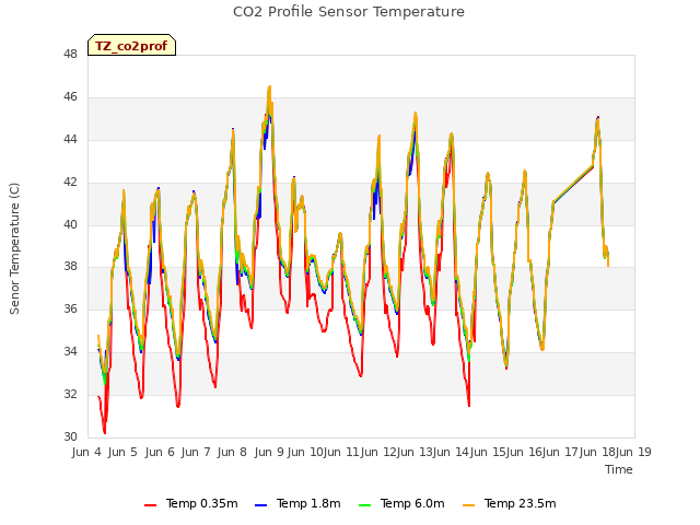 plot of CO2 Profile Sensor Temperature