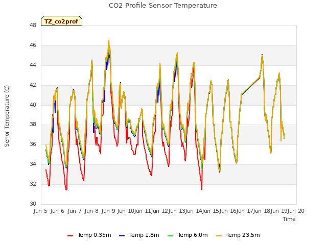 plot of CO2 Profile Sensor Temperature