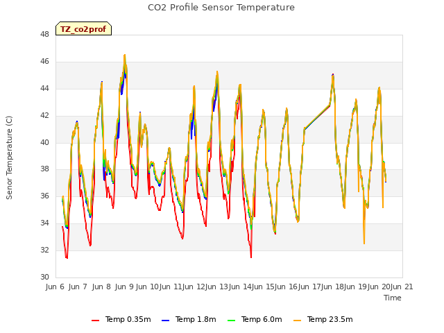 plot of CO2 Profile Sensor Temperature