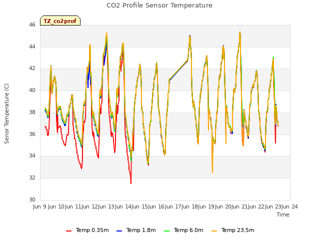 plot of CO2 Profile Sensor Temperature