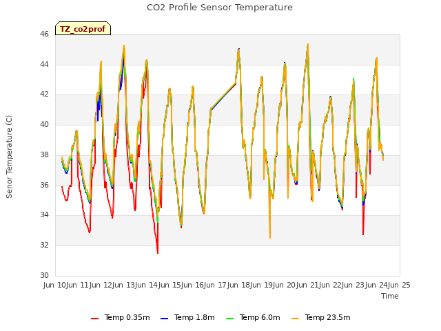 plot of CO2 Profile Sensor Temperature