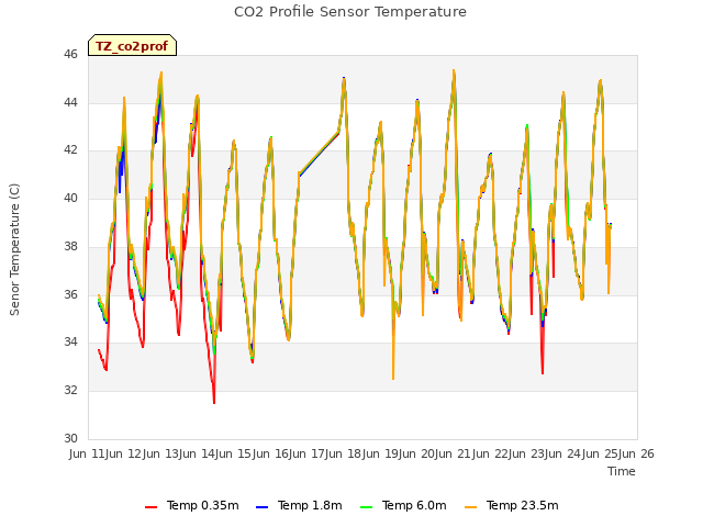 plot of CO2 Profile Sensor Temperature