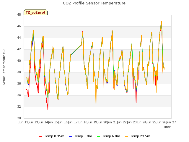 plot of CO2 Profile Sensor Temperature