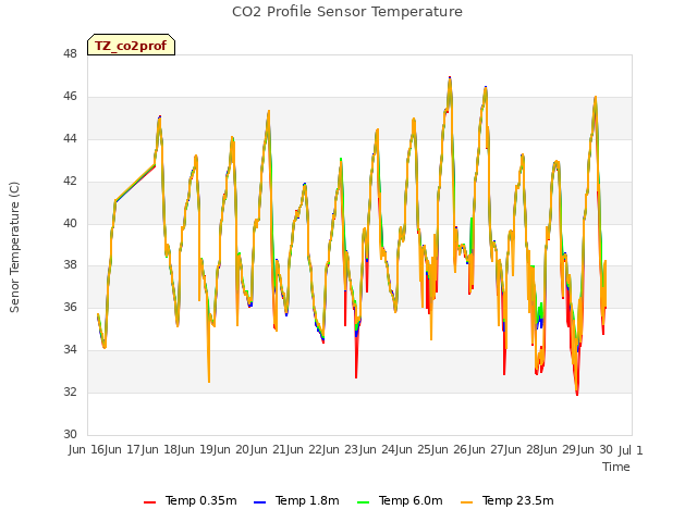 plot of CO2 Profile Sensor Temperature