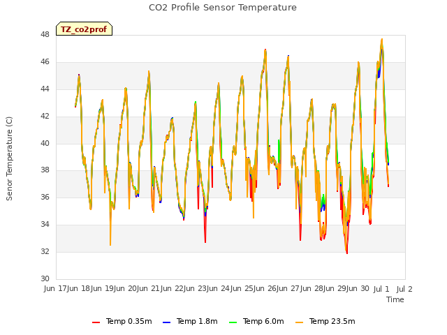 plot of CO2 Profile Sensor Temperature