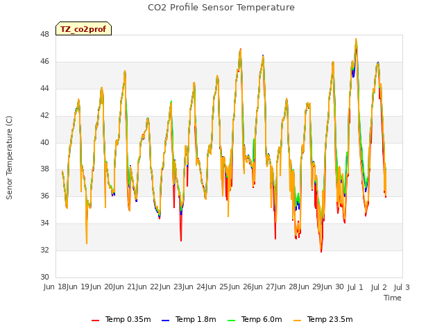 plot of CO2 Profile Sensor Temperature