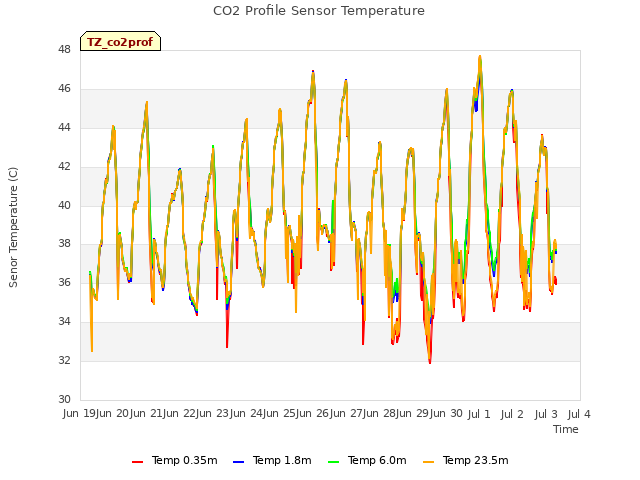 plot of CO2 Profile Sensor Temperature