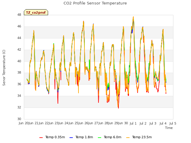 plot of CO2 Profile Sensor Temperature