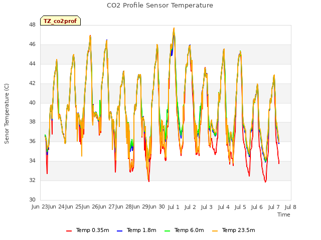 plot of CO2 Profile Sensor Temperature