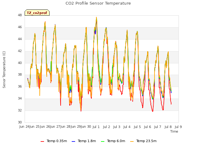 plot of CO2 Profile Sensor Temperature