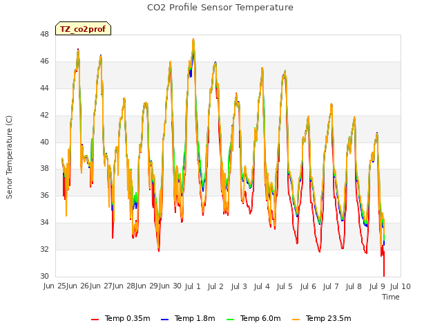 plot of CO2 Profile Sensor Temperature