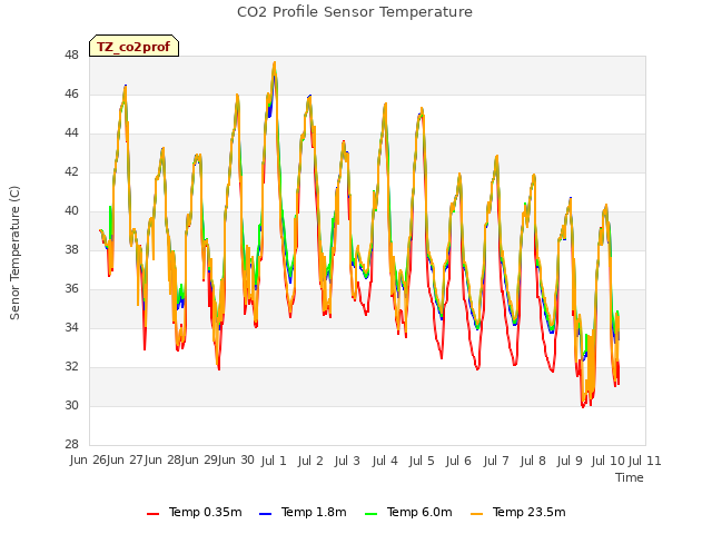 plot of CO2 Profile Sensor Temperature